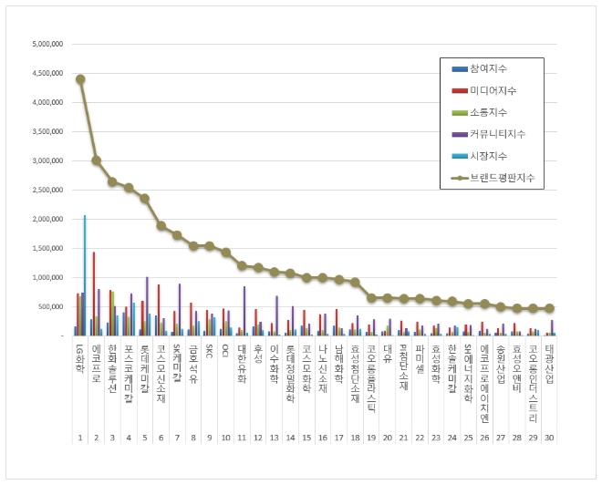 LG화학, 화학 상장기업 브랜드평판 5월 1위…"평판지수도 15.77% 상승"