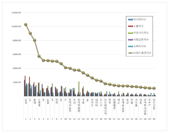삼성, 대기업집단 브랜드평판 이달 1위..."평판지수는 10.90% 하락"