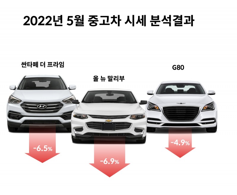쉐보레 올 뉴 말리부 -6.9%, 현대 싼타페 더 프라임 -6.5%, 현대 제네시스 G80 -4.9% 순으로 4월 대비 시세 하락이 컸다.
