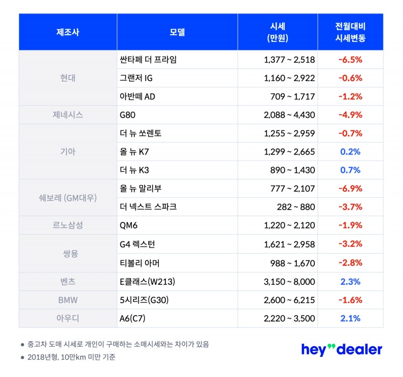 5월은 SUV 차량의 사용 빈도가 높은 시즌이지만, 이번에는 대부분 SUV 차량의 시세가 하락했다.