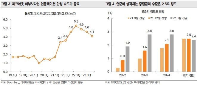 미래에셋증권 "美 금리, 시차 두고 오를 것…2년 금리 2.5% 소폭 상회 예상"