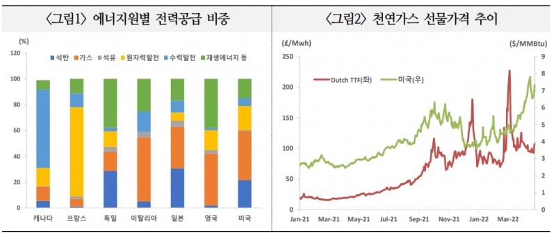 美, 러시아산 에너지 대체 수요 흡수하며 시장 패권 크게 확대할 가능성 - 국금센터