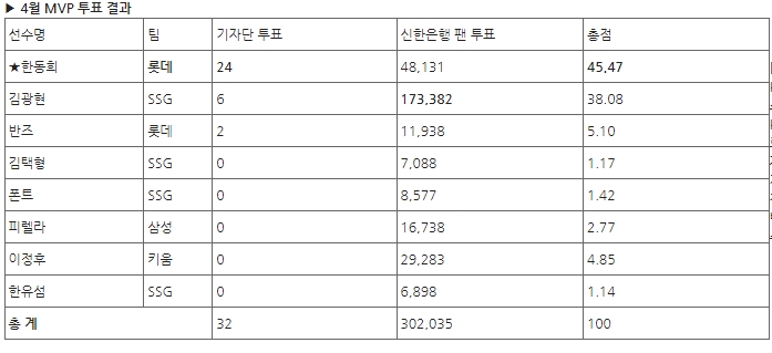 '포스트 이대호' 한동희, 프로 데뷔 첫 월간 MVP 영광…롯데 선수로 레일리 이후 4년 7개월여만에 첫 수상