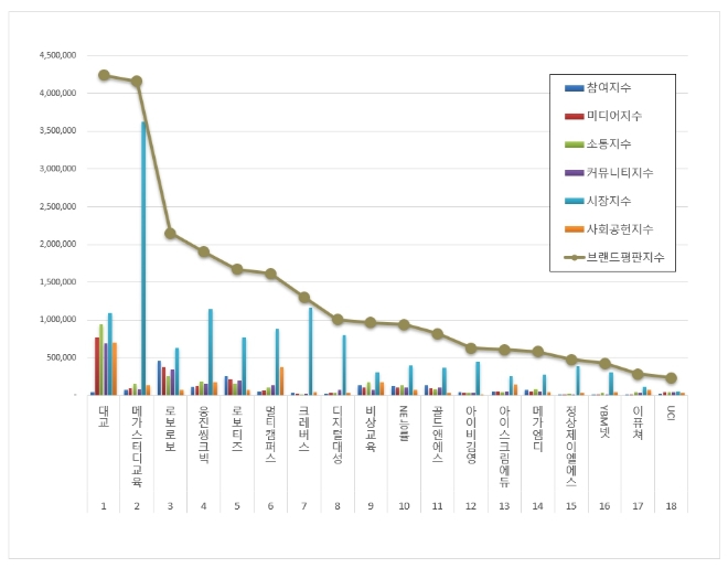 대교, 교육서비스 상장기업 브랜드평판 이달 1위…"평판지수 36.25% 상승"