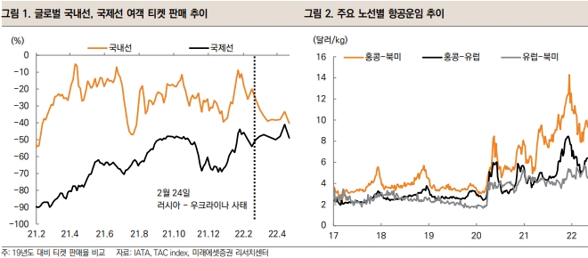 미래에셋증권, "항공업, 장거리 노선 선방 불구 환율 유가 등 부담"