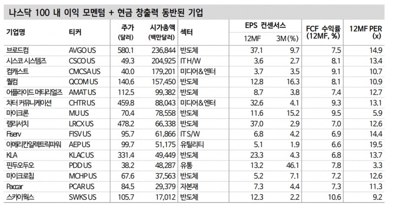 기술주, 금리와 물가 악재 뿐만 아니라 구조적 성장성 약화 우려에도 직면 - 신금투