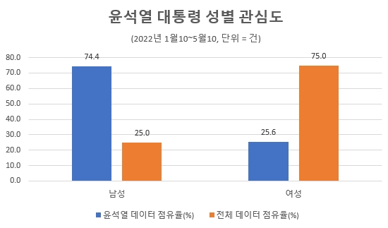 20대 윤석열 대통령, 취임일 호감도 70% 돌파…"50대와 40대 관심도 최고"