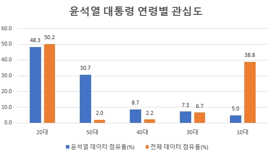 20대 윤석열 대통령, 취임일 호감도 70% 돌파…"50대와 40대 관심도 최고"