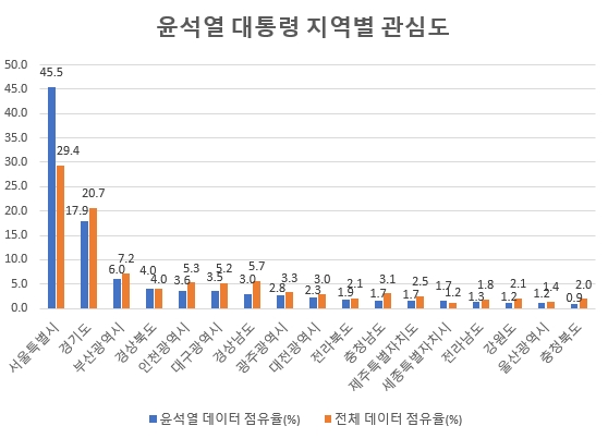 20대 윤석열 대통령, 취임일 호감도 70% 돌파…"50대와 40대 관심도 최고"