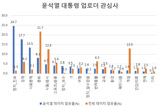 20대 윤석열 대통령, 취임일 호감도 70% 돌파…"50대와 40대 관심도 최고"