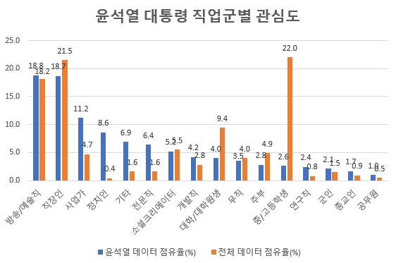 20대 윤석열 대통령, 취임일 호감도 70% 돌파…"50대와 40대 관심도 최고"