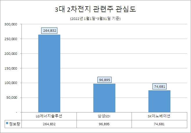 LG에너지솔루션, 2차전지 관련주 중 관심도 1위…삼성SDI 호감도 톱