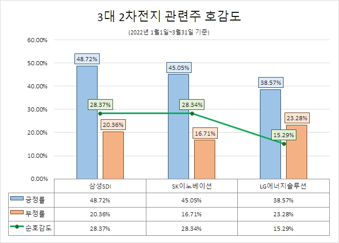 LG에너지솔루션, 2차전지 관련주 중 관심도 1위…삼성SDI 호감도 톱