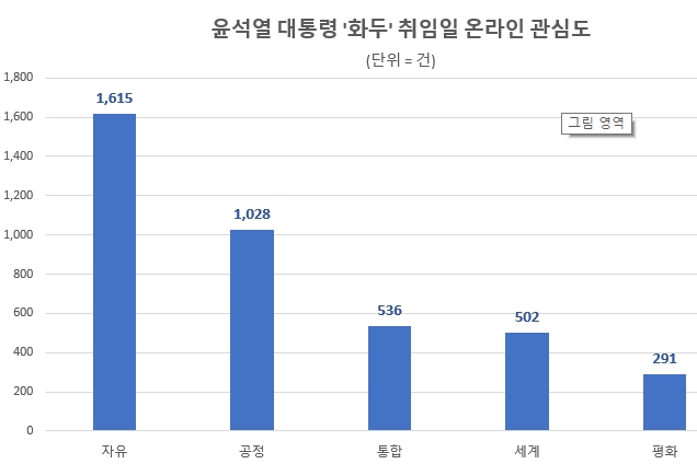 10일 오후 4시까지 집계된 윤석열 관련 키워드 포스팅 수.