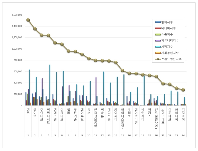 앱코, 컴퓨터 주변기기 상장기업 브랜드평판 5월 빅데이터 분석 1위..."평판지수 8.19% 하락"