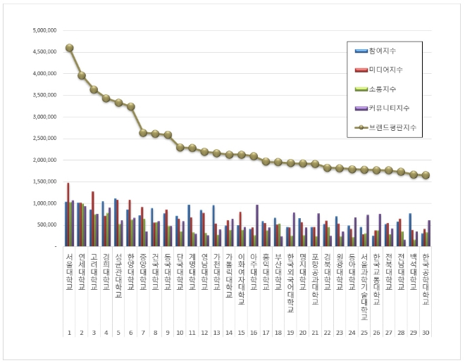 서울대학교, 대학교 브랜드평판 5월 1위…연세대·고려대 순