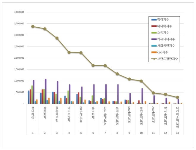현대해상, 손해보험 브랜드평판 5월 1위…삼성화재·KB손해보험 순