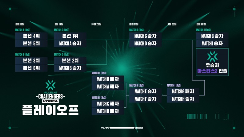 발로란트 챌린저스 코리아 스테이지2 플레이오프 방식 및 일정(제공=라이엇 게임즈)