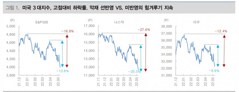 뉴욕 주가, 분위기 반전 위해선 CPI 상승세 둔화와 중국 시장 분위기 변화 필요 - 대신證