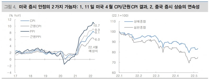뉴욕 주가, 분위기 반전 위해선 CPI 상승세 둔화와 중국 시장 분위기 변화 필요 - 대신證
