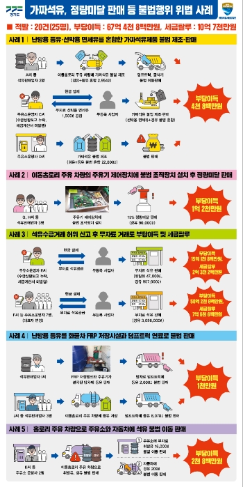 경기도 공정특별사법경찰단장, "가짜석유 등 석유불법 판매업자 25명 적발"