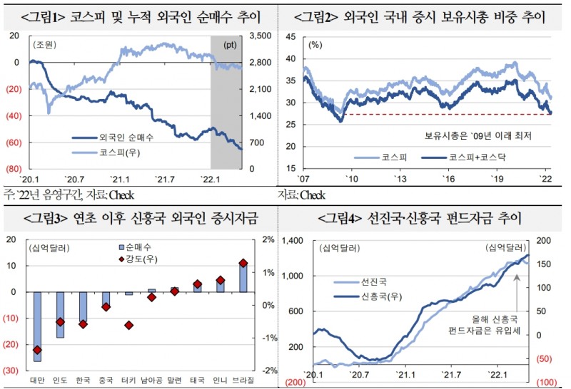 외국인 순매도 속 국내주식 보유잔액도 동반 감소..외인 매도 강도 대만과 터키 다음으로 강해 - 국금센터