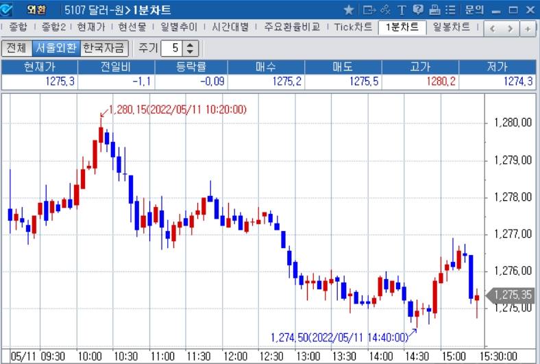 자료: 2022년 5월 11일 달러/원 1분차트 출처: 코스콤CHECK