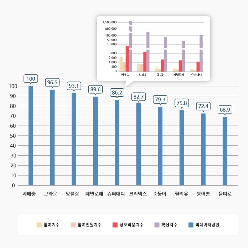 2022년 04월, 진성소비자 기반 물티슈 빅데이터 평판