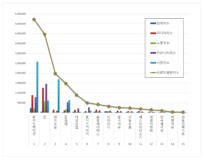 SK이노베이션, 석유가스 상장기업 브랜드평판 이달 톱…지에스 2위