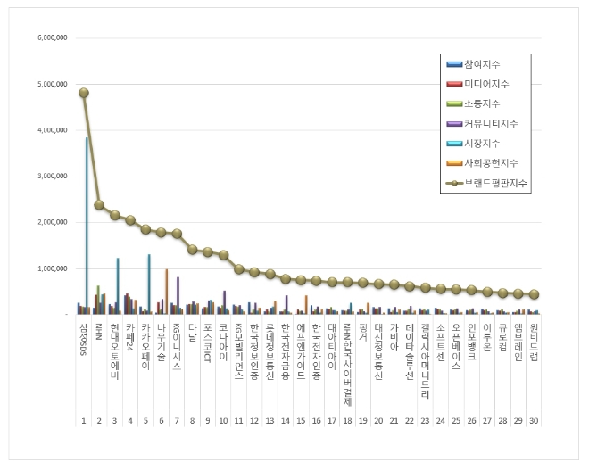삼성SDS, IT서비스 상장기업 브랜드평판 5월 1위…"평판지수는 소폭 하락"
