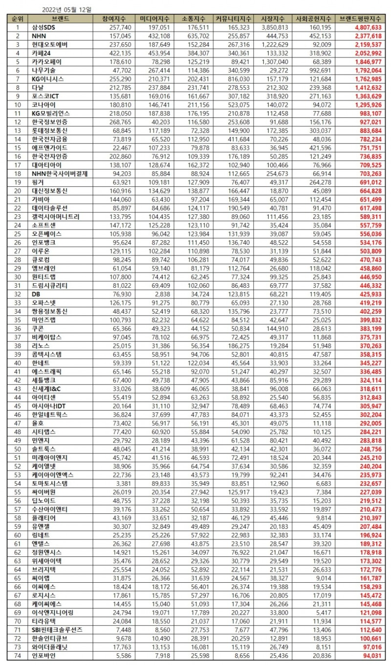 삼성SDS, IT서비스 상장기업 브랜드평판 5월...1위
