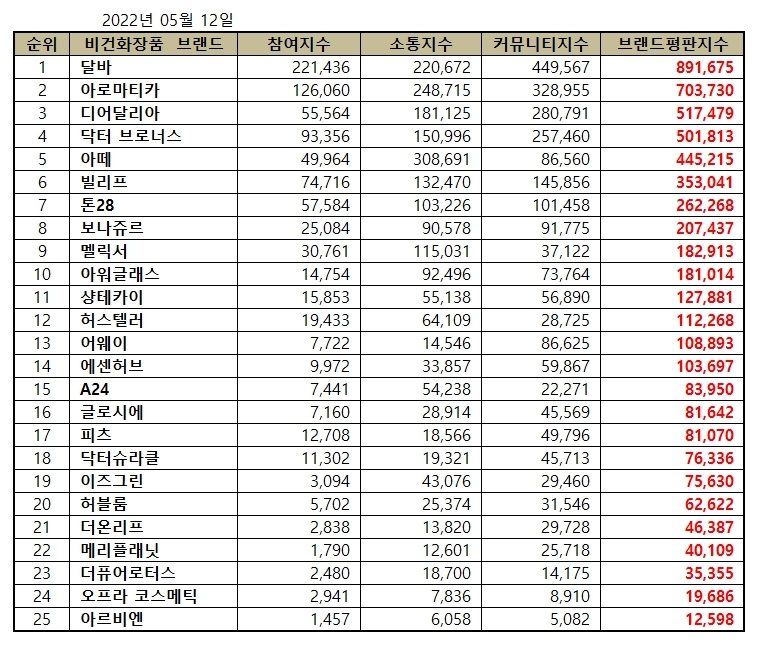달바, 비건화장품 브랜드평판 2022년 5월... 1위
