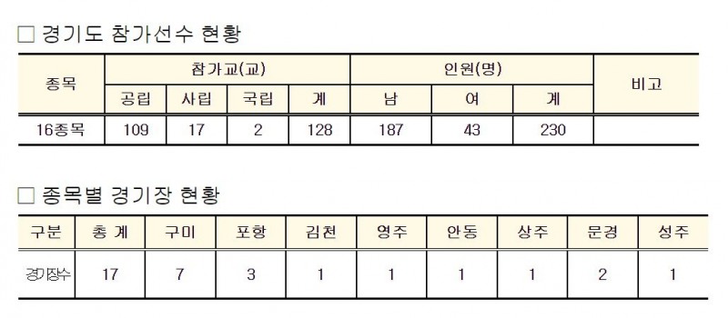 경기도교육청, ‘제16회 전국장애학생체육대회’ 16개 종목 230명 참가