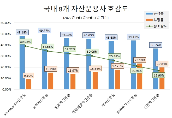 미래에셋자산운용, 자산운용업계 관심도 1위…'NH-Amundi자산운용' 호감도 톱