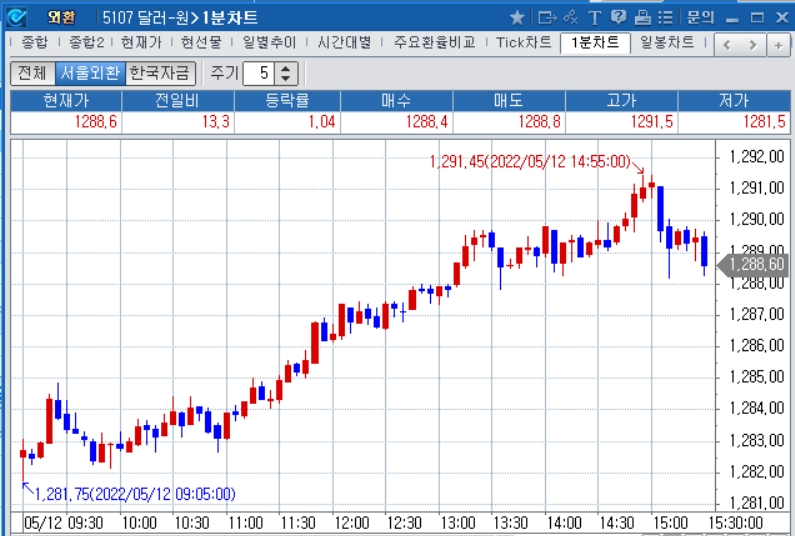 자료: 2022년 5월 12일 달러/원 1분차트 출처: 코스콤CHECK
