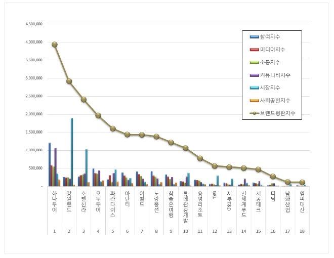 하나투어, 레저 상장기업 브랜드평판 5월 1위…강원랜드·호텔신라 순