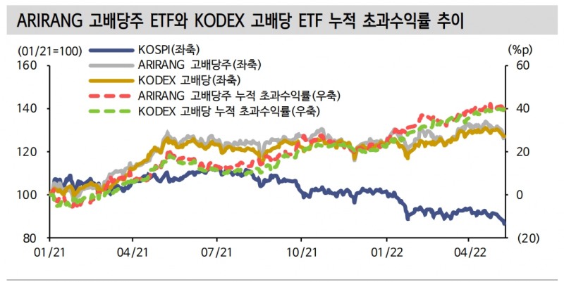 여전히 정기예금 금리보다 KOSPI 배당수익률 매력적 - 신금투