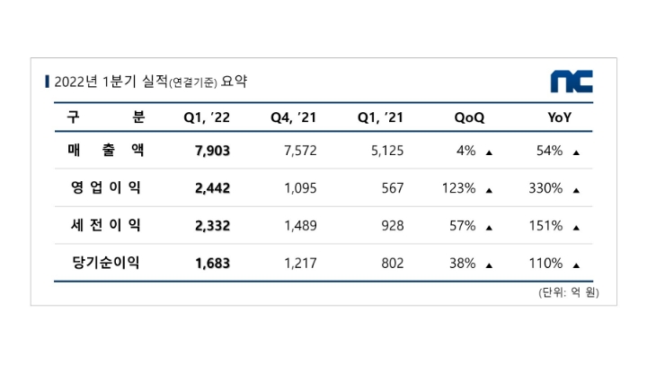 엔씨소프트, 2022년 1Q 매출 7900억 달성…전분기 比 4%↑