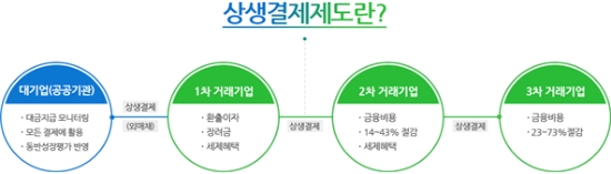 건보공단, 협력기업과 동반성장 위한‘상생결제제도’실시