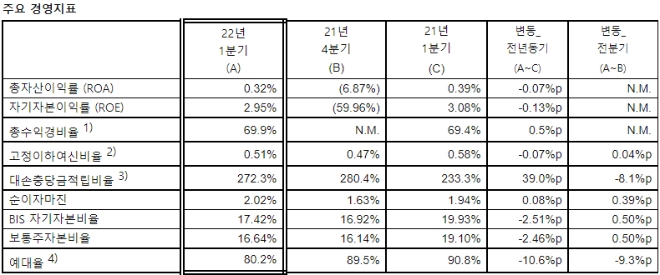 한국씨티은행, 1분기 401억원 순익 시현…"BIS비율은 2.51%P 후퇴"