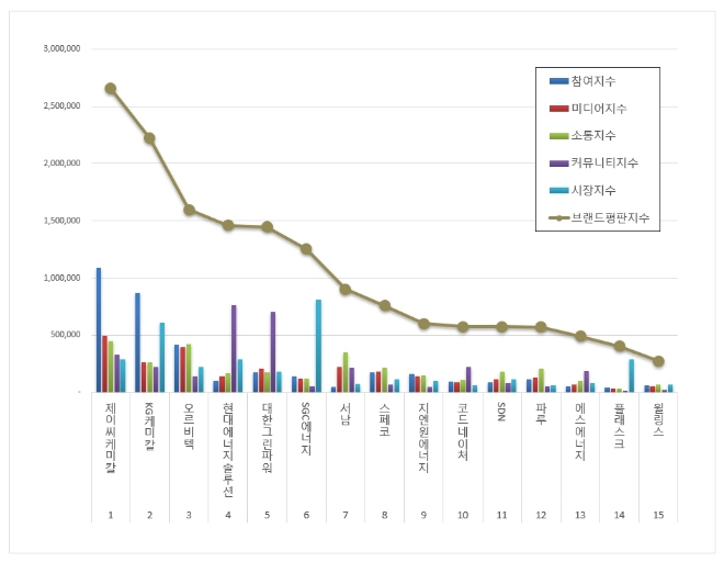 제이씨케미칼, 에너지장비 상장기업 브랜드평판 5월 빅데이터 분석 1위... "평판지수 215.70% 상승"