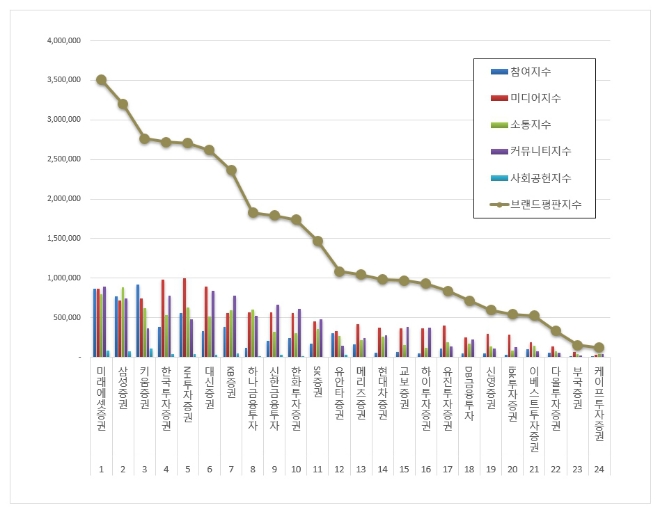 미래에셋증권, 증권사 브랜드평판 5월 빅데이터 분석 톱…삼성·키움·한투·NH 순