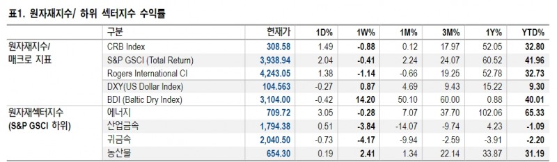 산업금속 투자의견 단기 '중립'으로 하향...장기적으론 비중확대 유효 - NH證