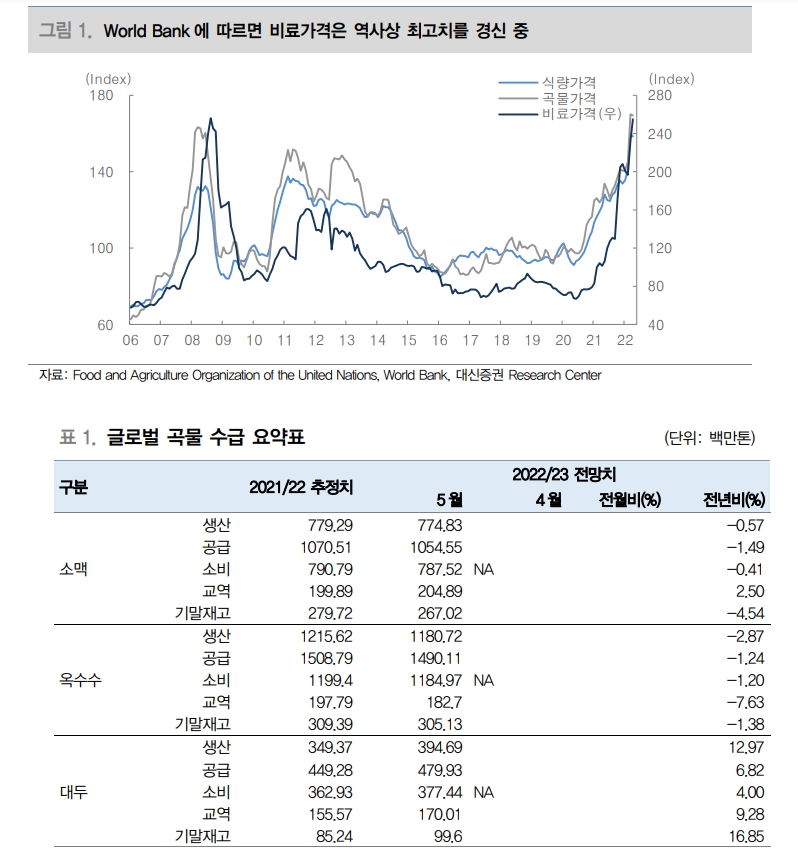당분간 먹거리 물가, 곡물가격 진정 기대하기 어려워 - 대신證