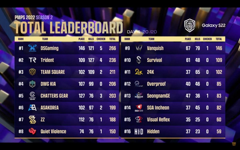 배틀그라운드 모바일, PMPS 2022 시즌2 최종 순위표(이미지=크래프톤 제공).