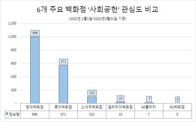 현대백화점, 6개 주요 백화점 중 '사회공헌' 관심도 '톱'…'롯데'·'신세계' 순