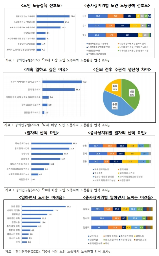 경기연구원, "노인 노동자, 계속 일하기를 원한다 97.6% 집계"