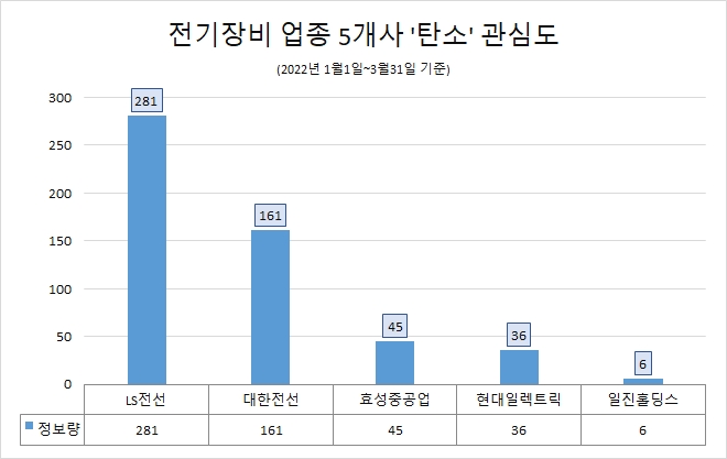 LS전선, 전기장비 업종 중 '탄소' 관심도 1위…대한전선·효성중공업 순