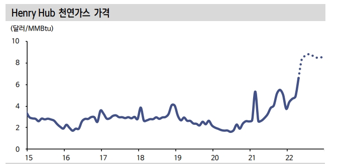 북미 천연가스, 올해 평균 8달러/MMBtu 상회할 것 - 신금투