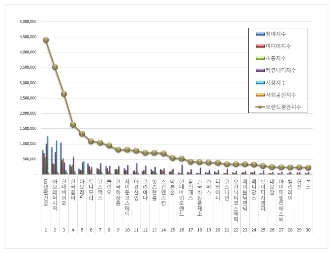 LG생활건강, 화장품 상장기업 브랜드평판 5월 1위…아모레퍼시픽·현대바이오 순